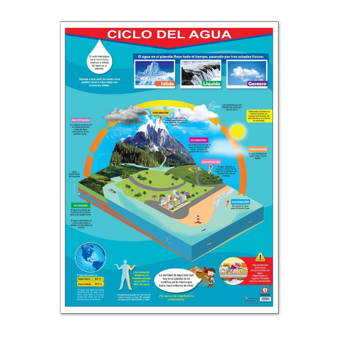 Póster Ciclo del Agua