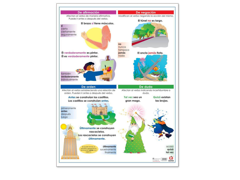 Póster El Adverbio - Educatodo material didáctico y juegos educativos - Educatodo