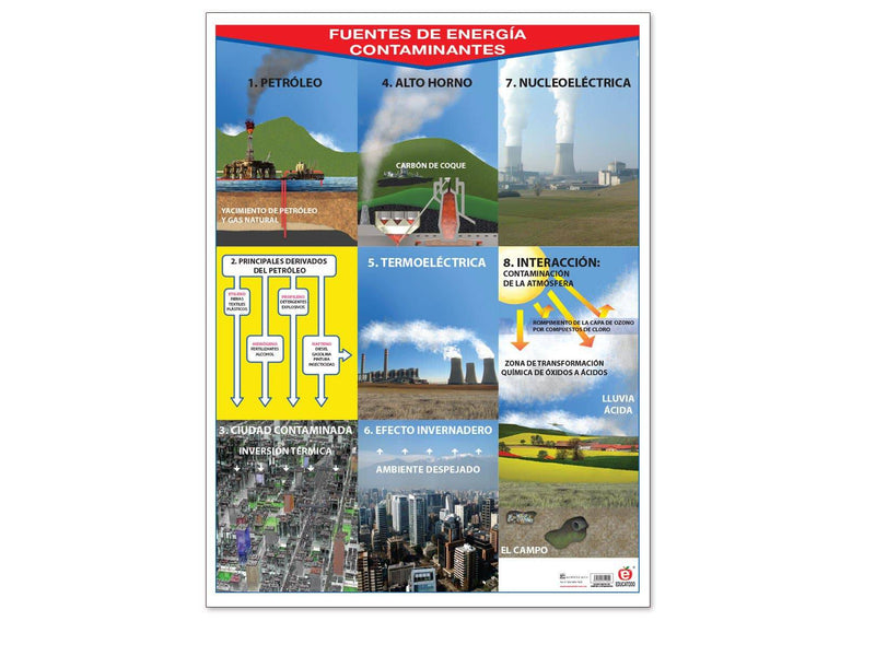 Póster Fuentes de Energia Contaminantes - Educatodo material didáctico y juegos educativos - Educatodo