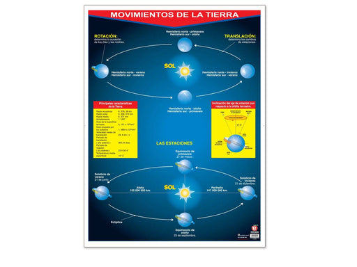 Póster Movimientos de la Tierra - Educatodo material didáctico y juegos educativos - Educatodo