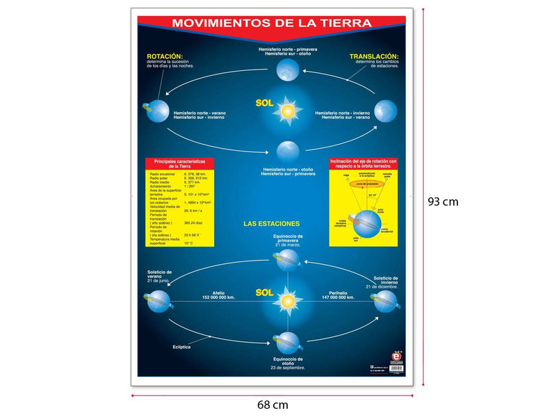 Póster Movimientos de la Tierra - Educatodo material didáctico y juegos educativos - Educatodo